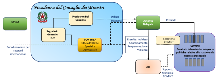 Governance Spazio